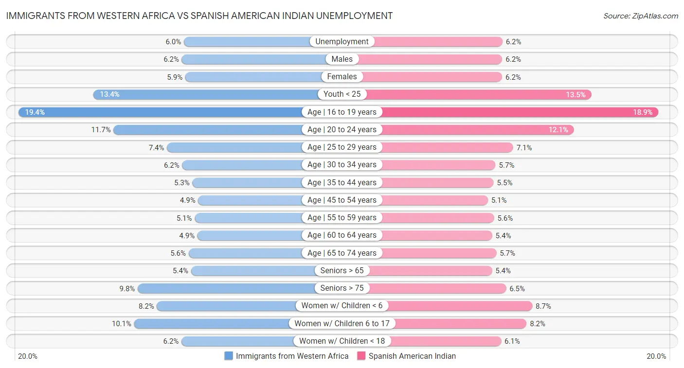 Immigrants from Western Africa vs Spanish American Indian Unemployment