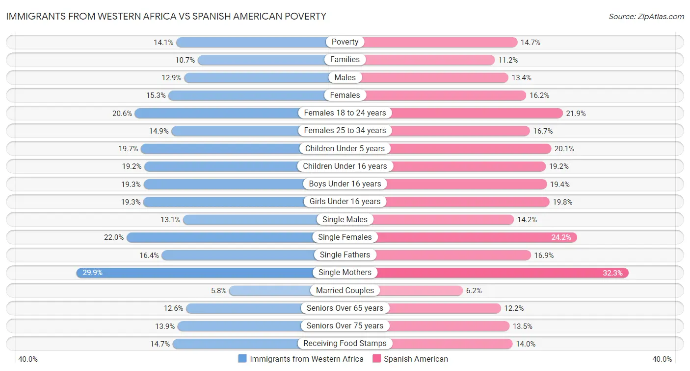 Immigrants from Western Africa vs Spanish American Poverty