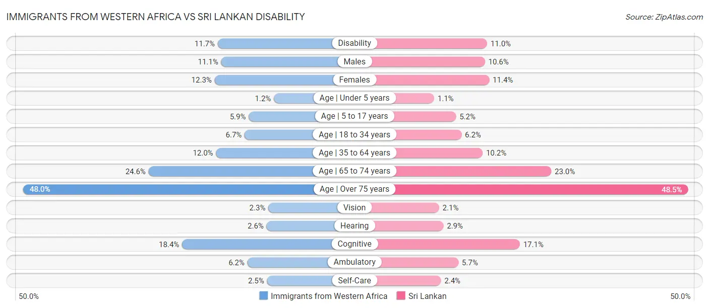 Immigrants from Western Africa vs Sri Lankan Disability