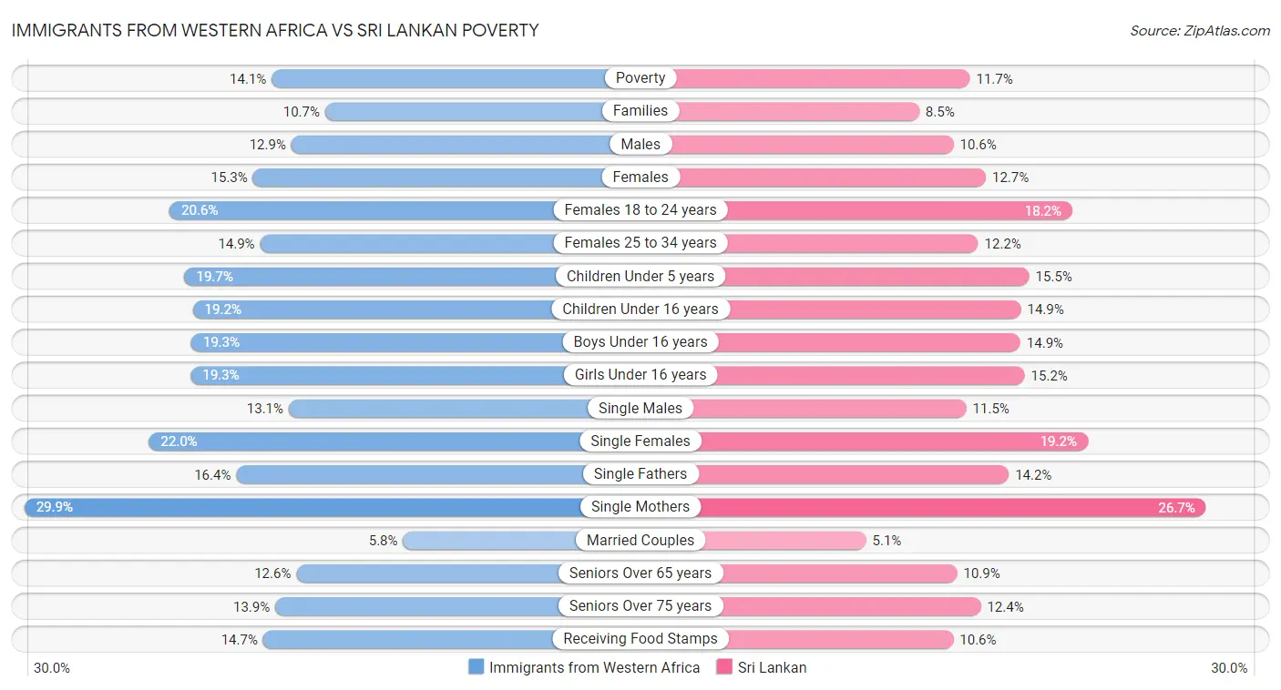 Immigrants from Western Africa vs Sri Lankan Poverty