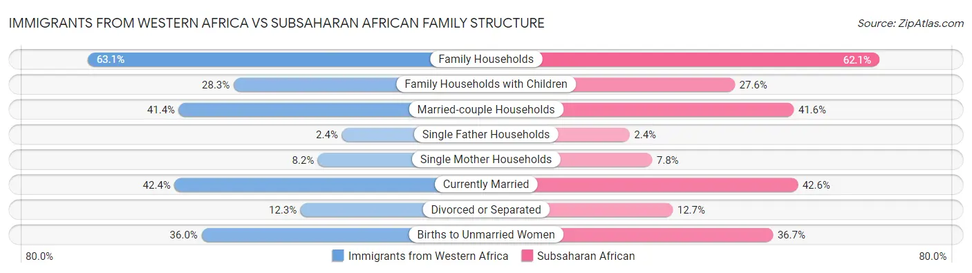 Immigrants from Western Africa vs Subsaharan African Family Structure
