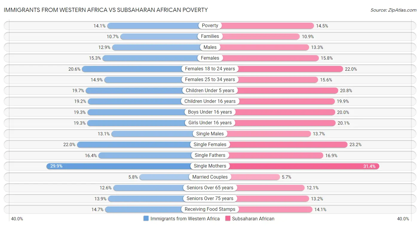 Immigrants from Western Africa vs Subsaharan African Poverty
