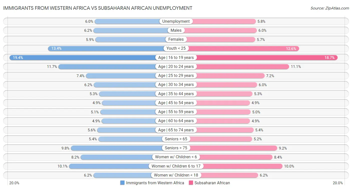 Immigrants from Western Africa vs Subsaharan African Unemployment