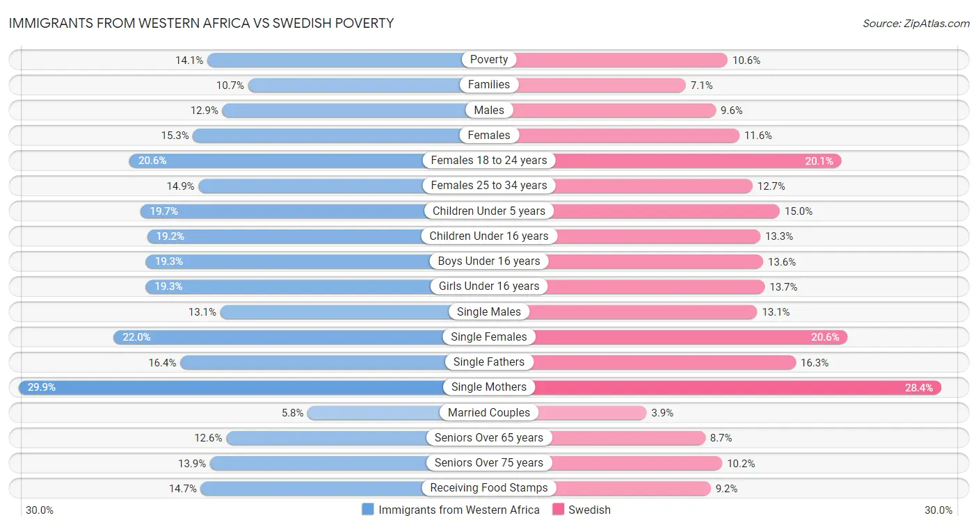 Immigrants from Western Africa vs Swedish Poverty
