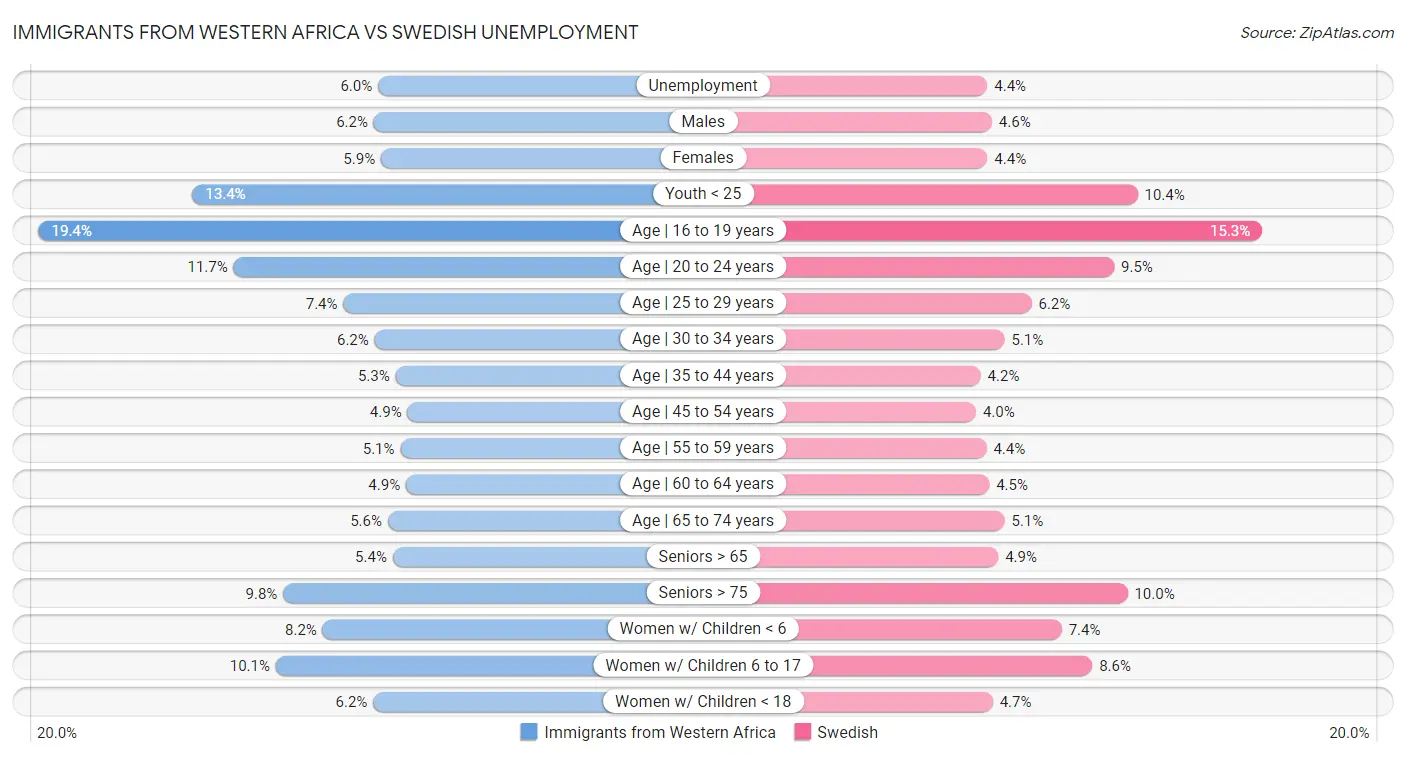 Immigrants from Western Africa vs Swedish Unemployment