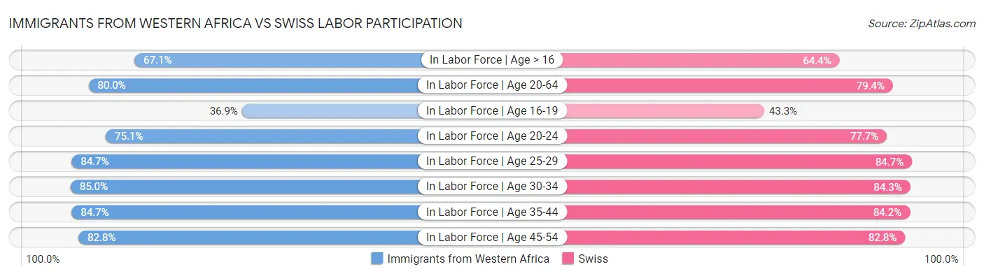 Immigrants from Western Africa vs Swiss Labor Participation