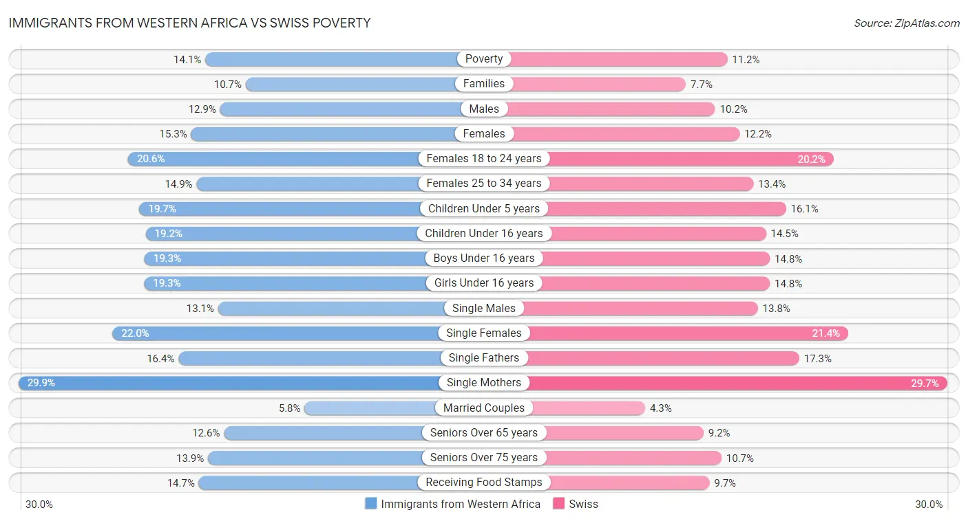 Immigrants from Western Africa vs Swiss Poverty