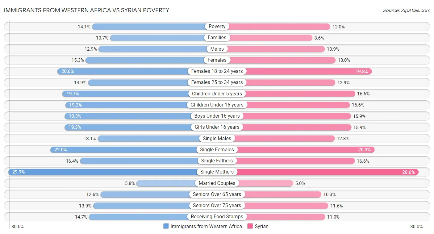 Immigrants from Western Africa vs Syrian Poverty