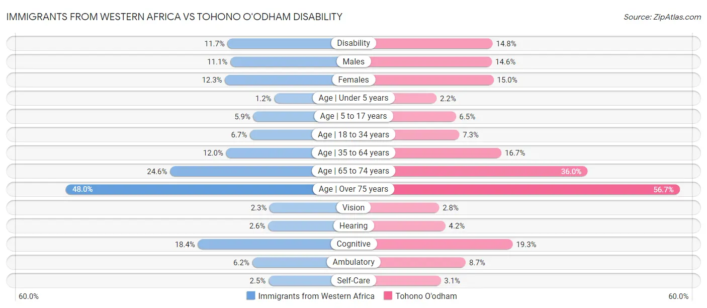 Immigrants from Western Africa vs Tohono O'odham Disability