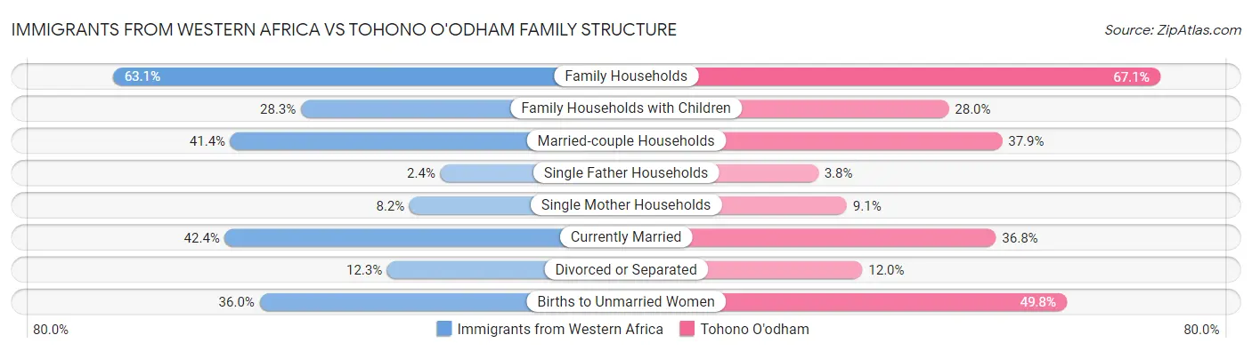Immigrants from Western Africa vs Tohono O'odham Family Structure