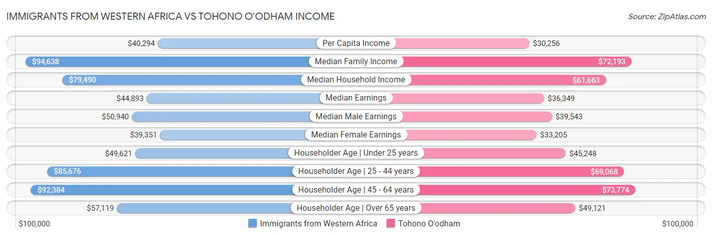 Immigrants from Western Africa vs Tohono O'odham Income