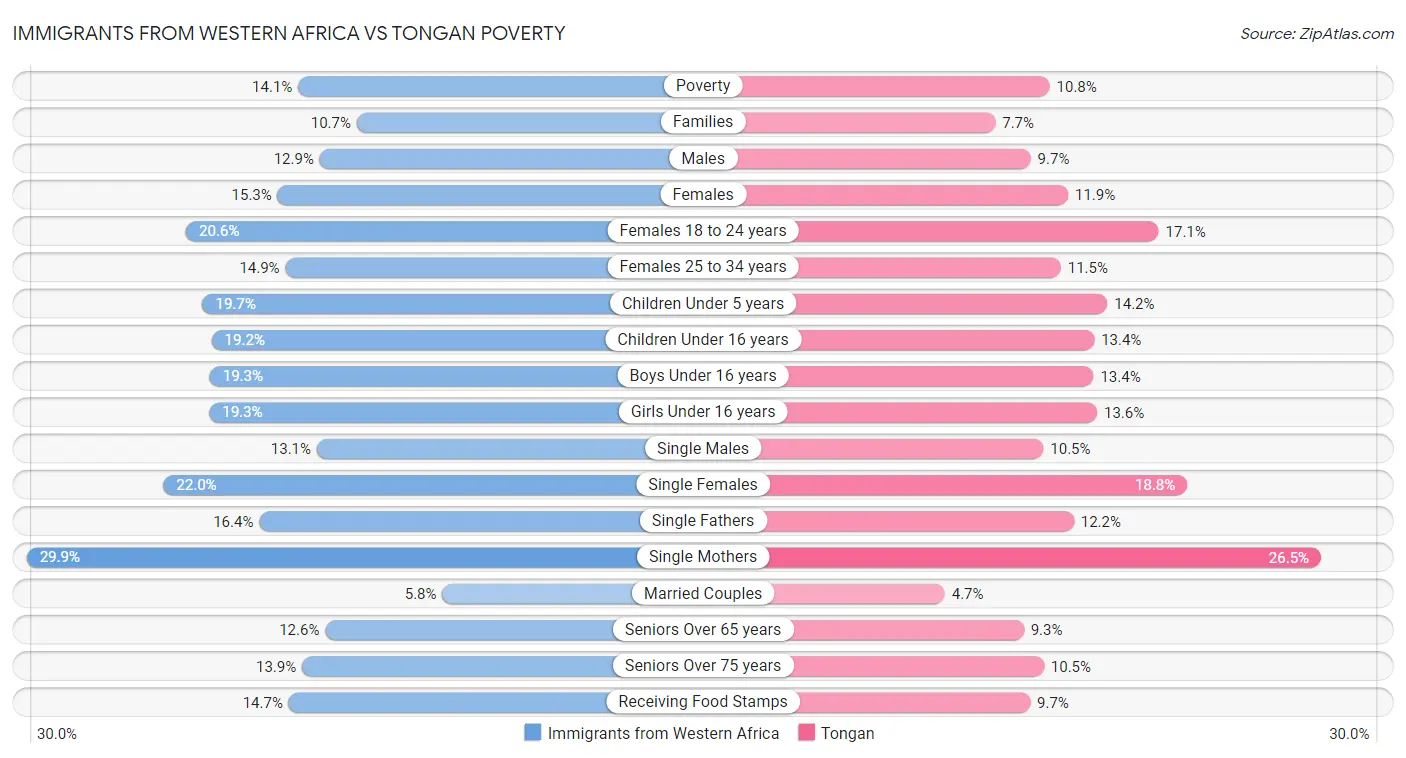 Immigrants from Western Africa vs Tongan Poverty