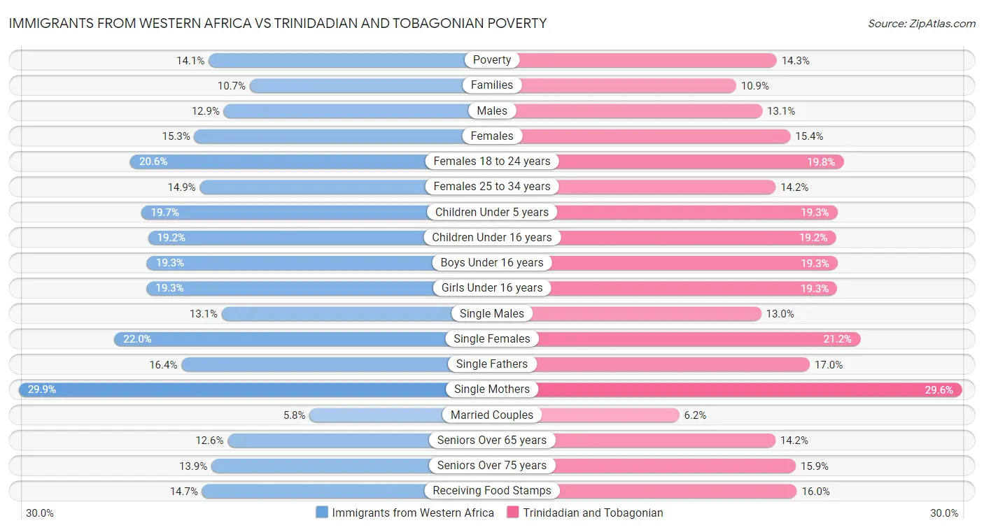 Immigrants from Western Africa vs Trinidadian and Tobagonian Poverty
