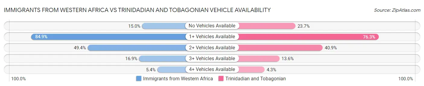 Immigrants from Western Africa vs Trinidadian and Tobagonian Vehicle Availability