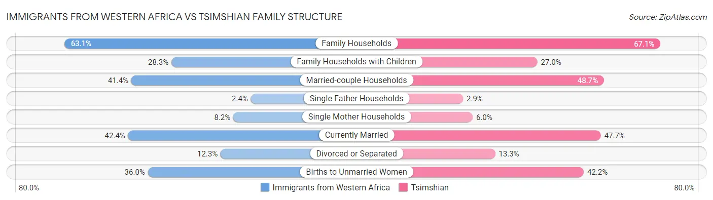 Immigrants from Western Africa vs Tsimshian Family Structure