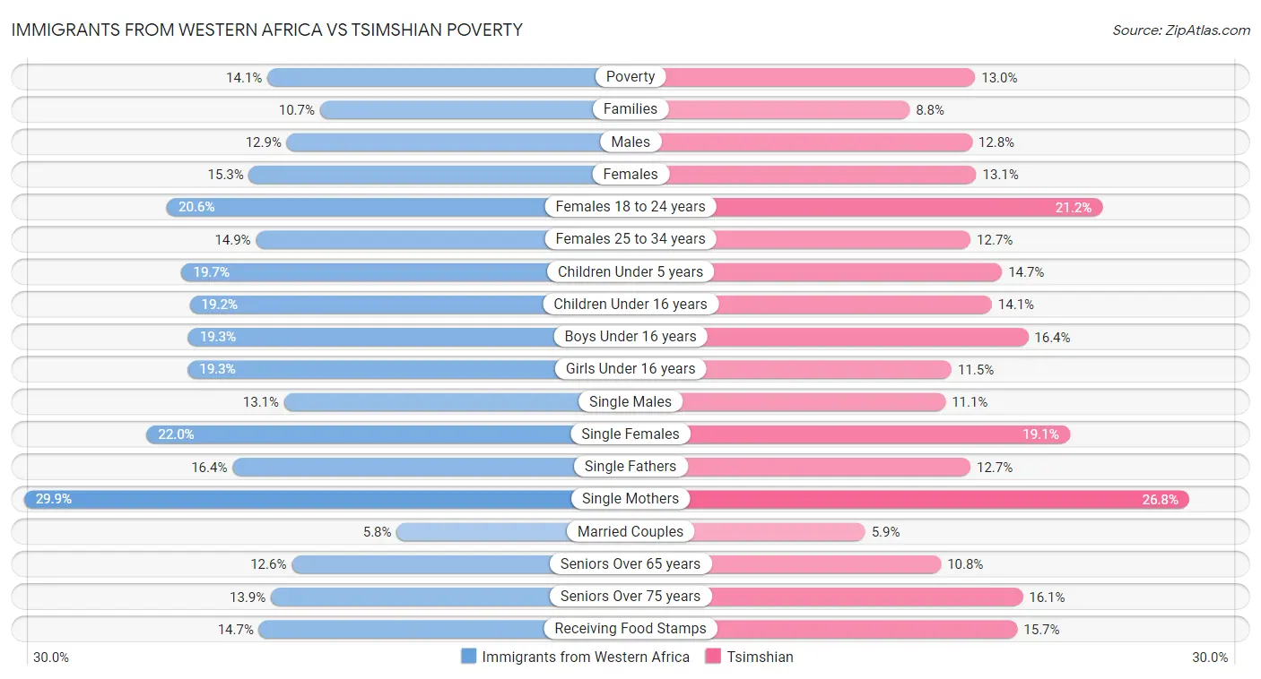 Immigrants from Western Africa vs Tsimshian Poverty