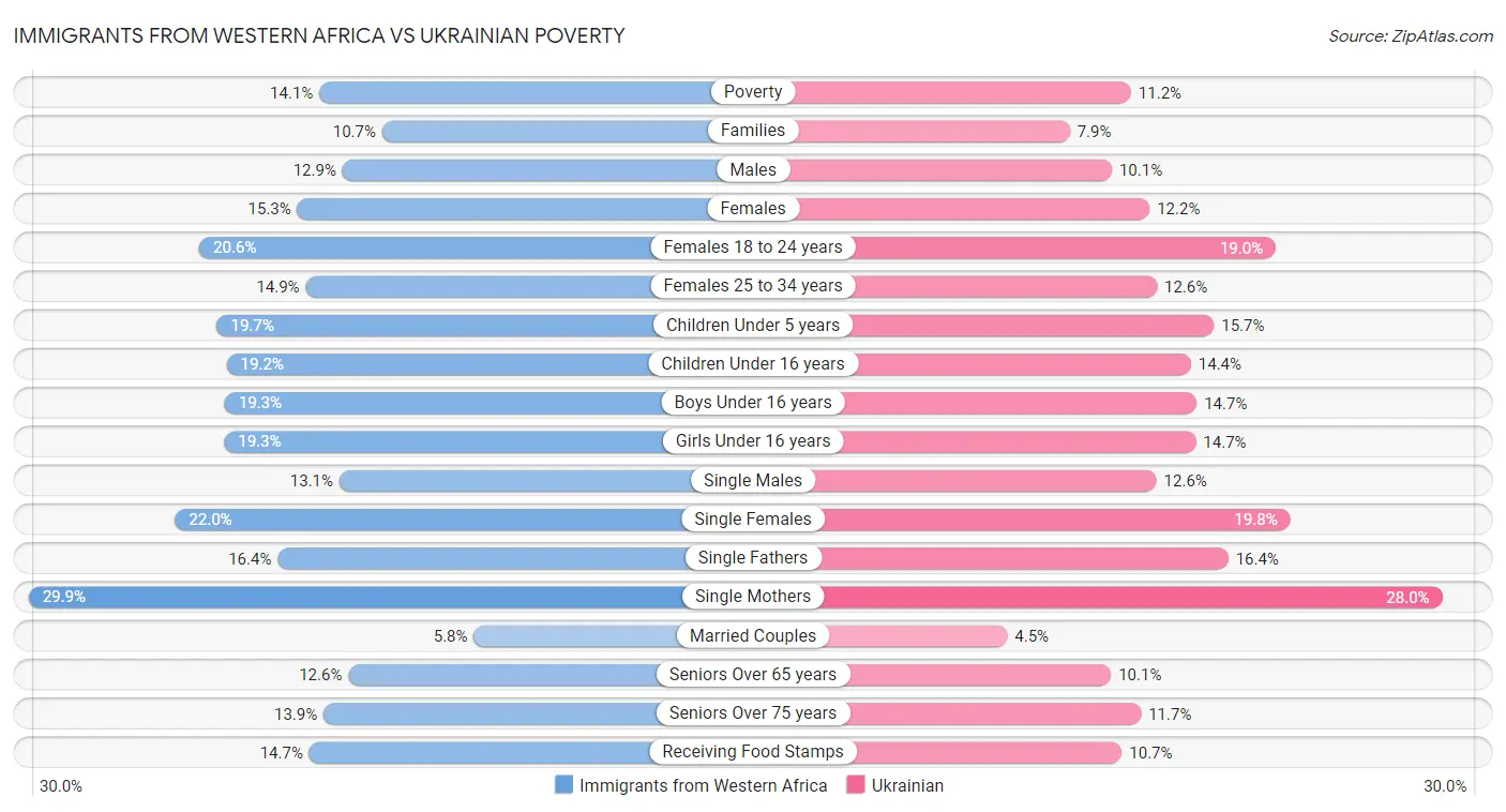 Immigrants from Western Africa vs Ukrainian Poverty