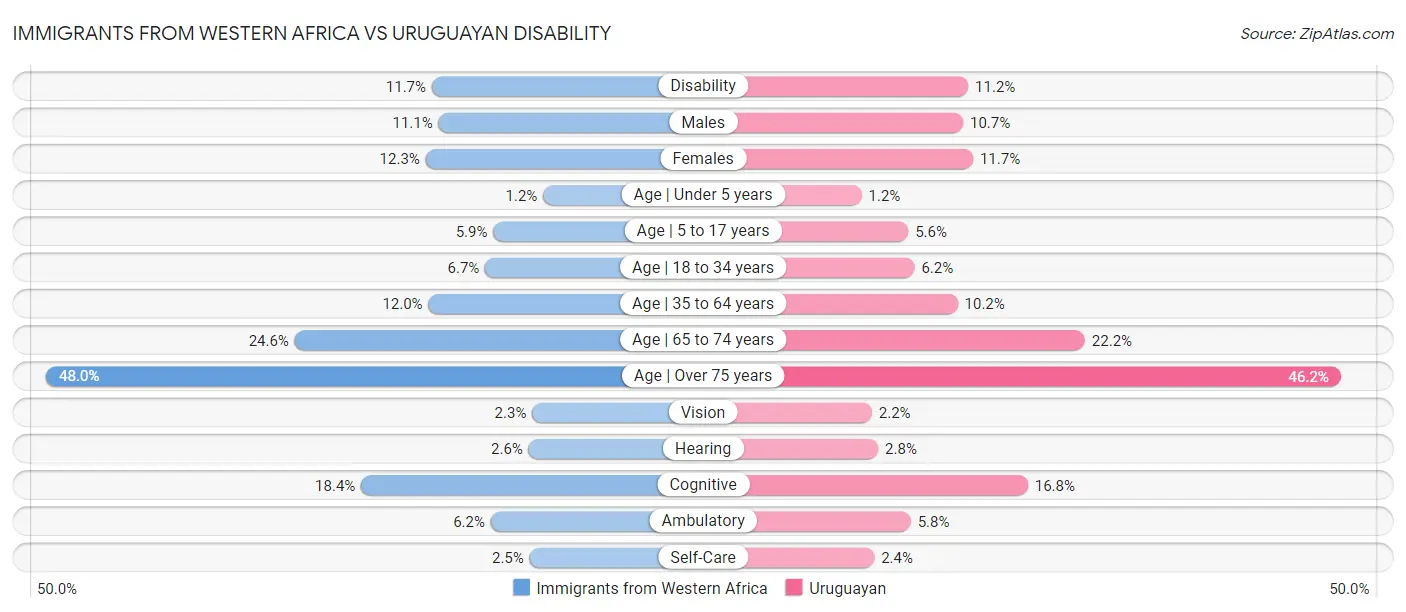 Immigrants from Western Africa vs Uruguayan Disability