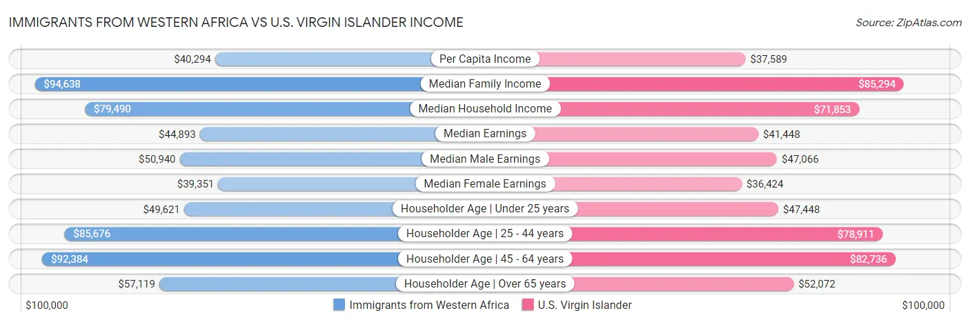 Immigrants from Western Africa vs U.S. Virgin Islander Income