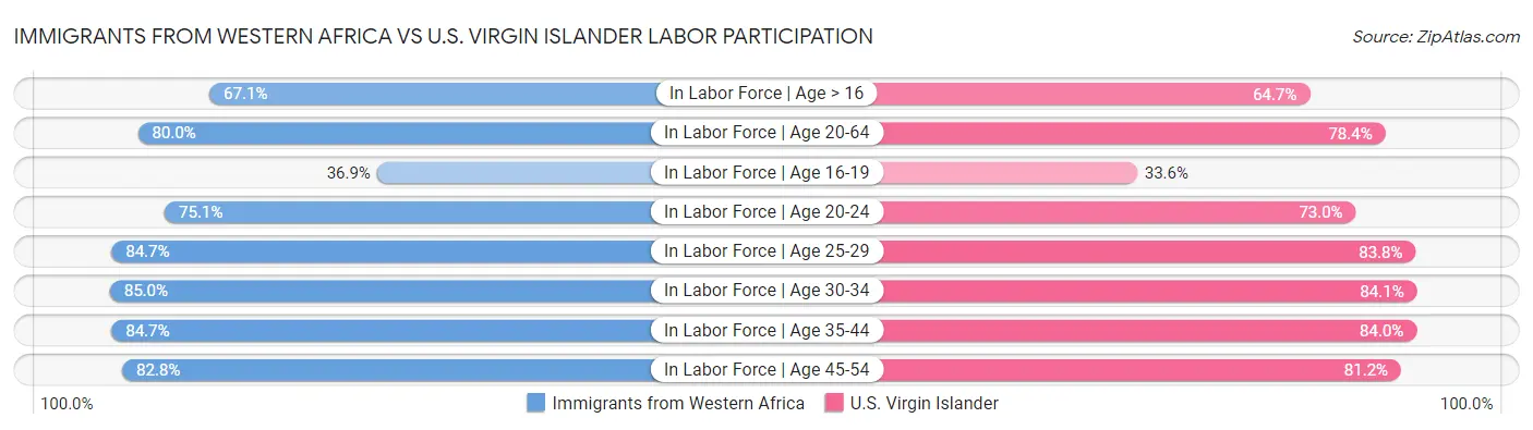 Immigrants from Western Africa vs U.S. Virgin Islander Labor Participation