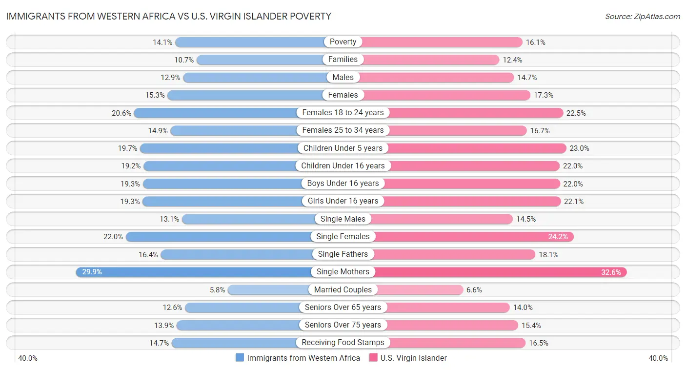 Immigrants from Western Africa vs U.S. Virgin Islander Poverty
