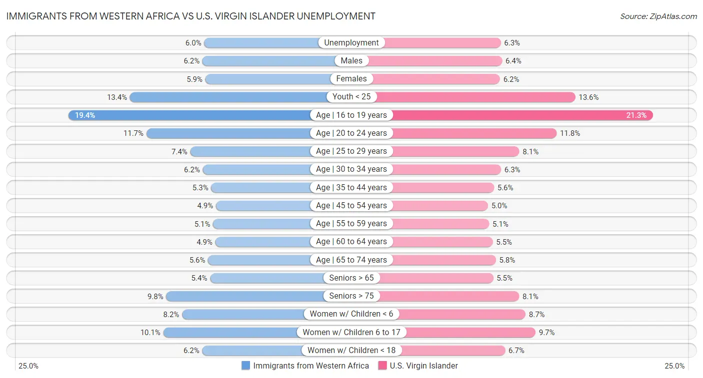 Immigrants from Western Africa vs U.S. Virgin Islander Unemployment