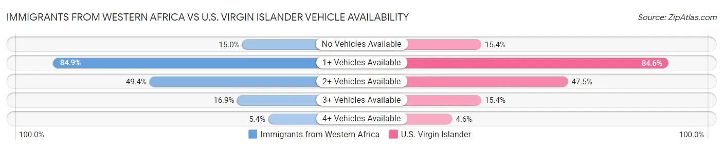 Immigrants from Western Africa vs U.S. Virgin Islander Vehicle Availability