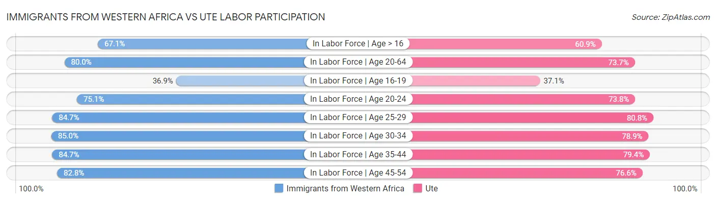Immigrants from Western Africa vs Ute Labor Participation