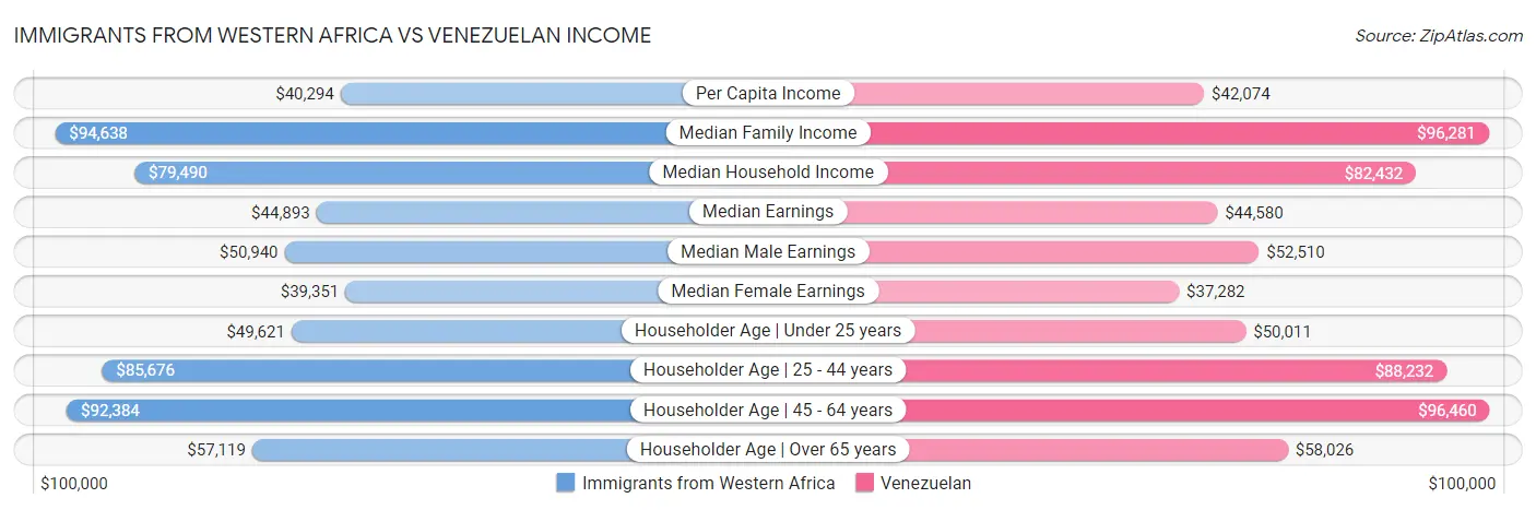Immigrants from Western Africa vs Venezuelan Income