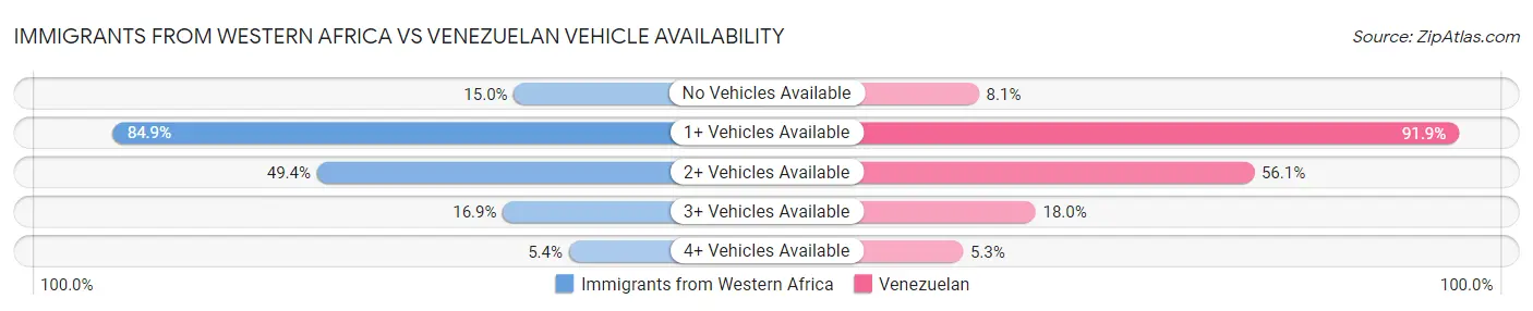 Immigrants from Western Africa vs Venezuelan Vehicle Availability