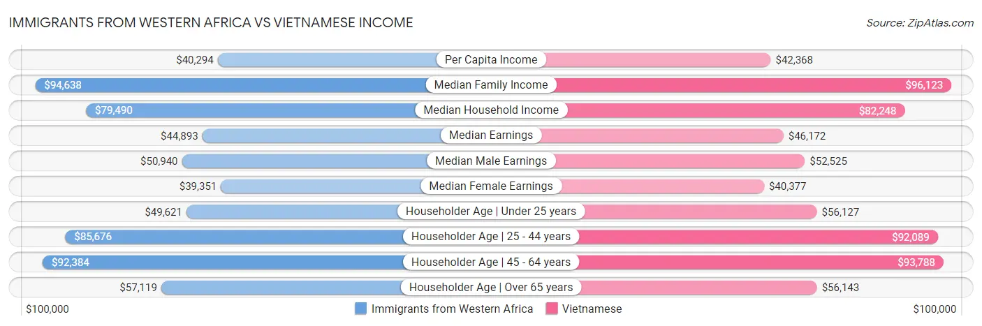 Immigrants from Western Africa vs Vietnamese Income