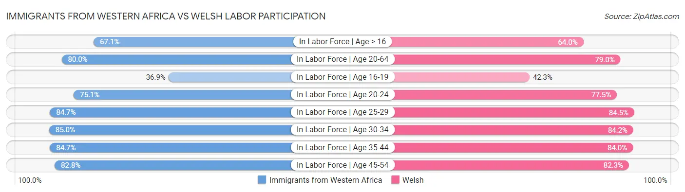 Immigrants from Western Africa vs Welsh Labor Participation