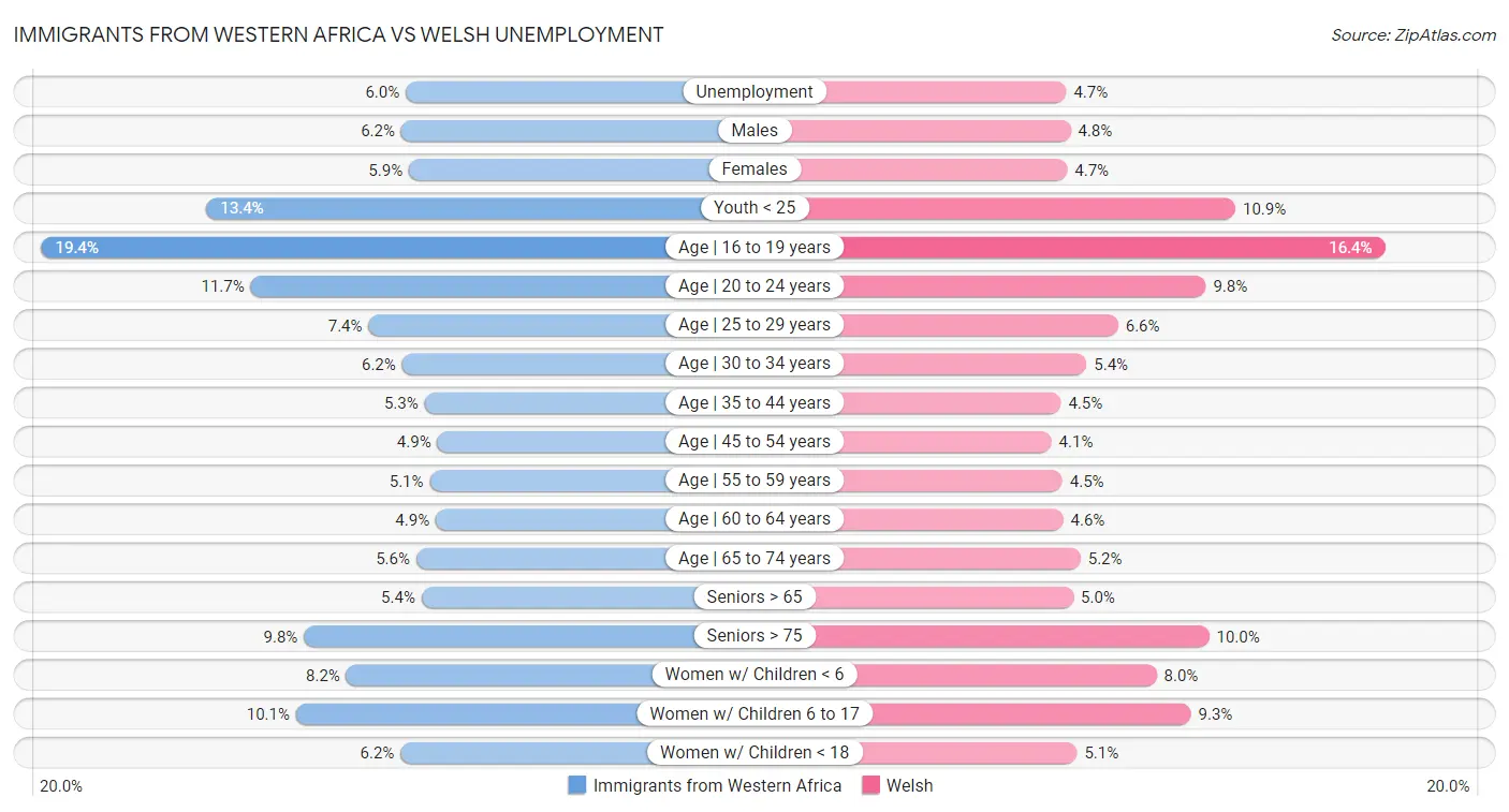 Immigrants from Western Africa vs Welsh Unemployment