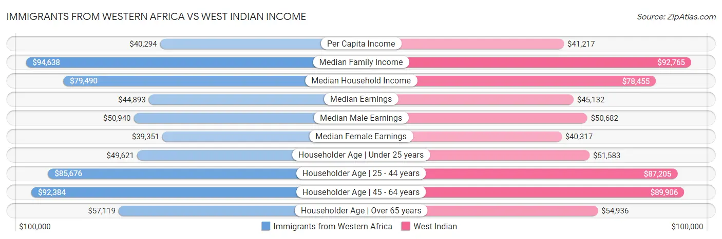 Immigrants from Western Africa vs West Indian Income