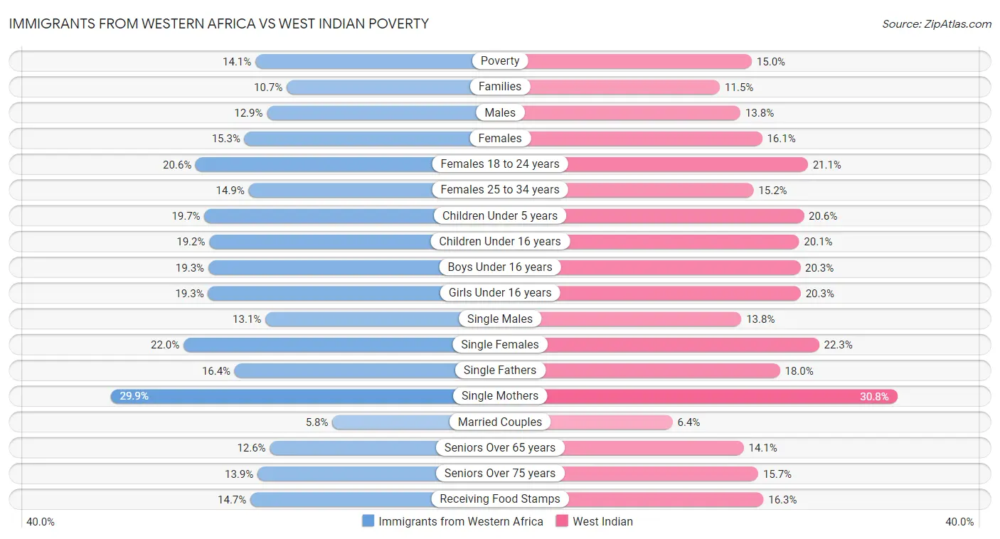 Immigrants from Western Africa vs West Indian Poverty