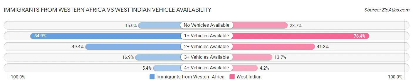 Immigrants from Western Africa vs West Indian Vehicle Availability