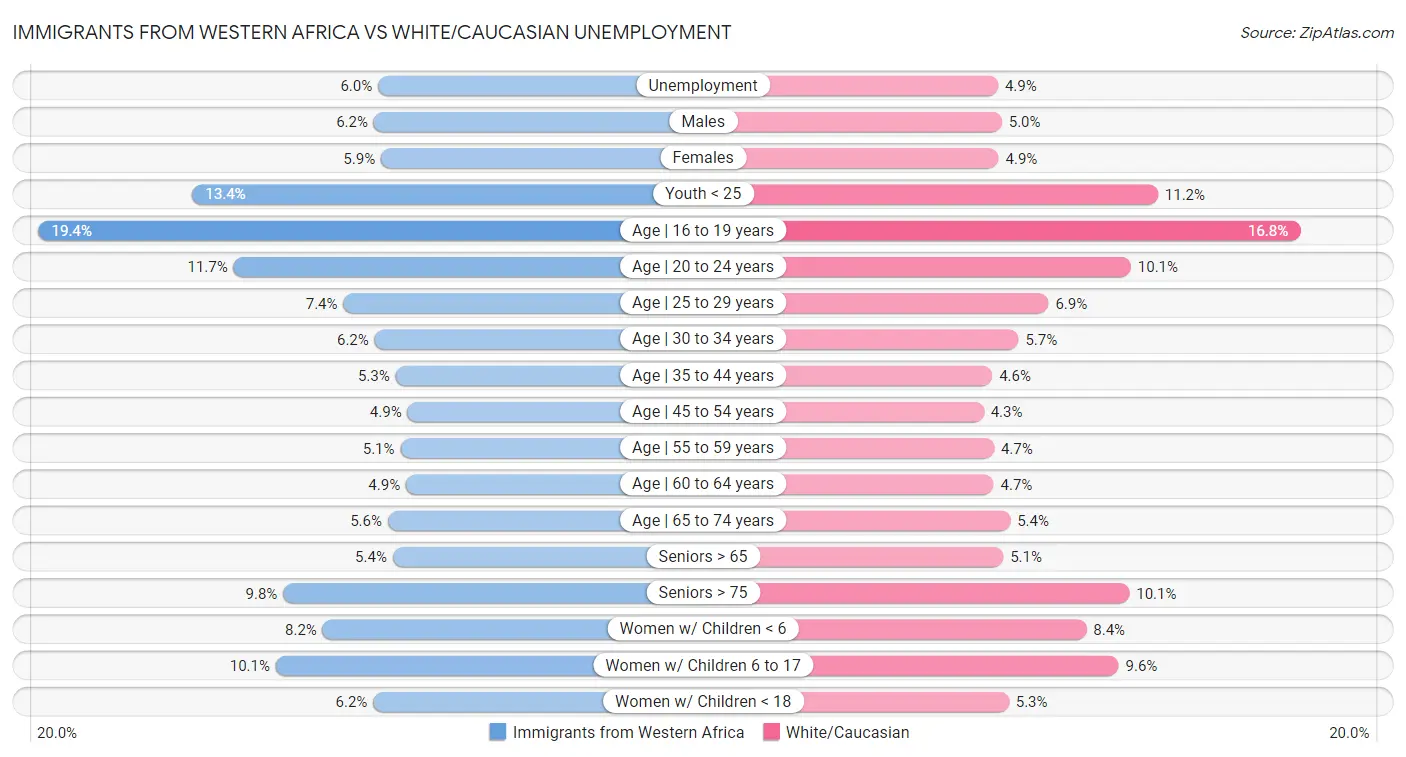 Immigrants from Western Africa vs White/Caucasian Unemployment
