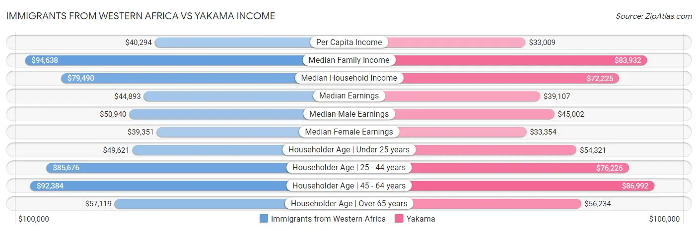 Immigrants from Western Africa vs Yakama Income