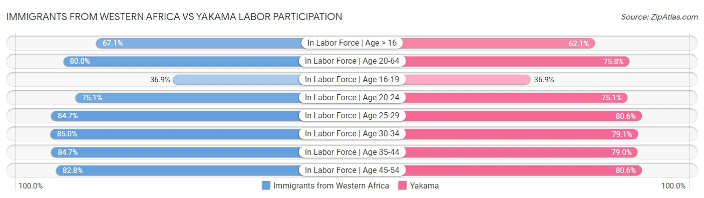 Immigrants from Western Africa vs Yakama Labor Participation