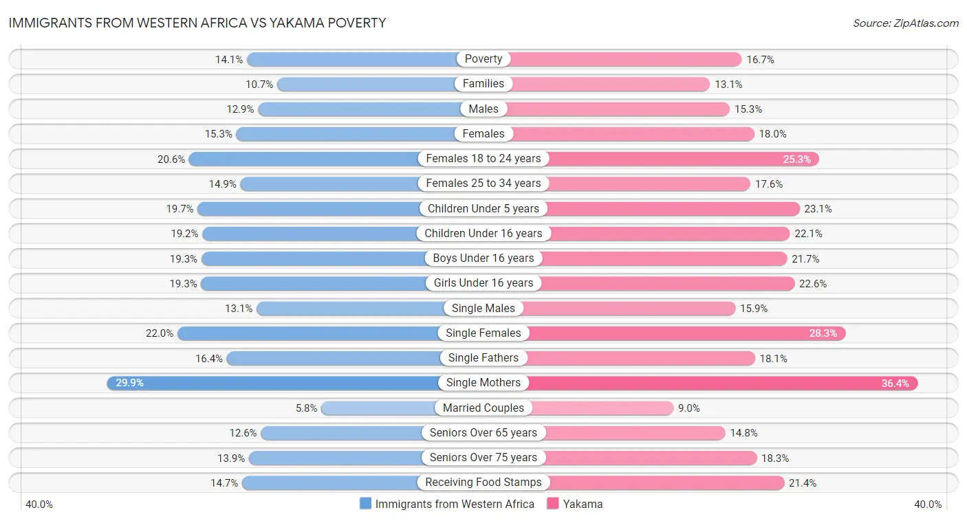 Immigrants from Western Africa vs Yakama Poverty