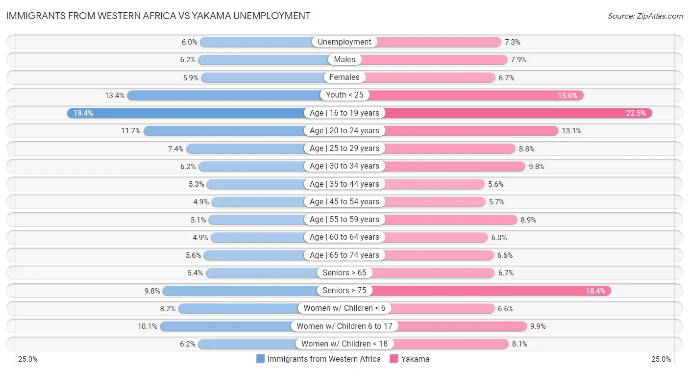 Immigrants from Western Africa vs Yakama Unemployment