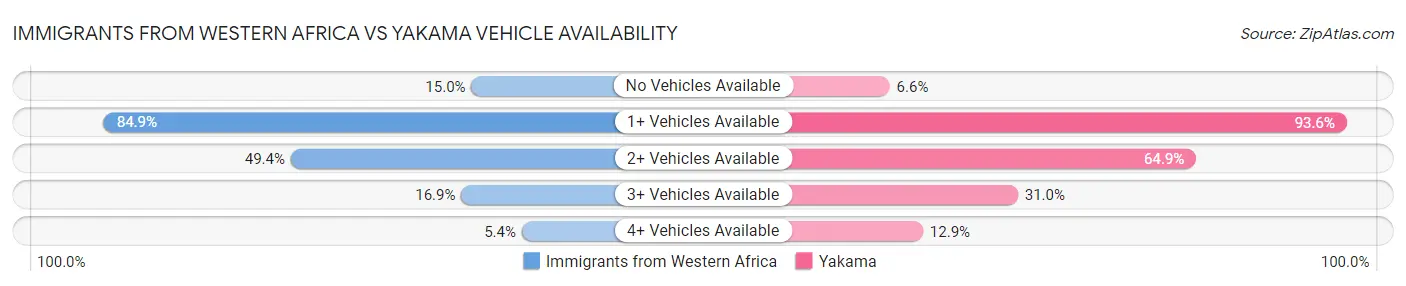 Immigrants from Western Africa vs Yakama Vehicle Availability