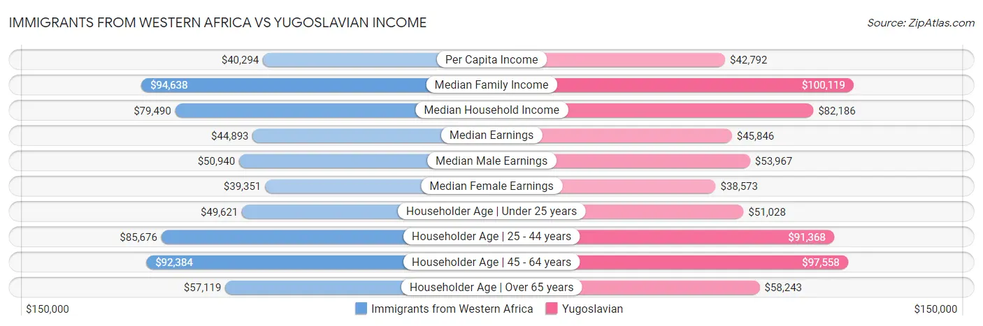 Immigrants from Western Africa vs Yugoslavian Income