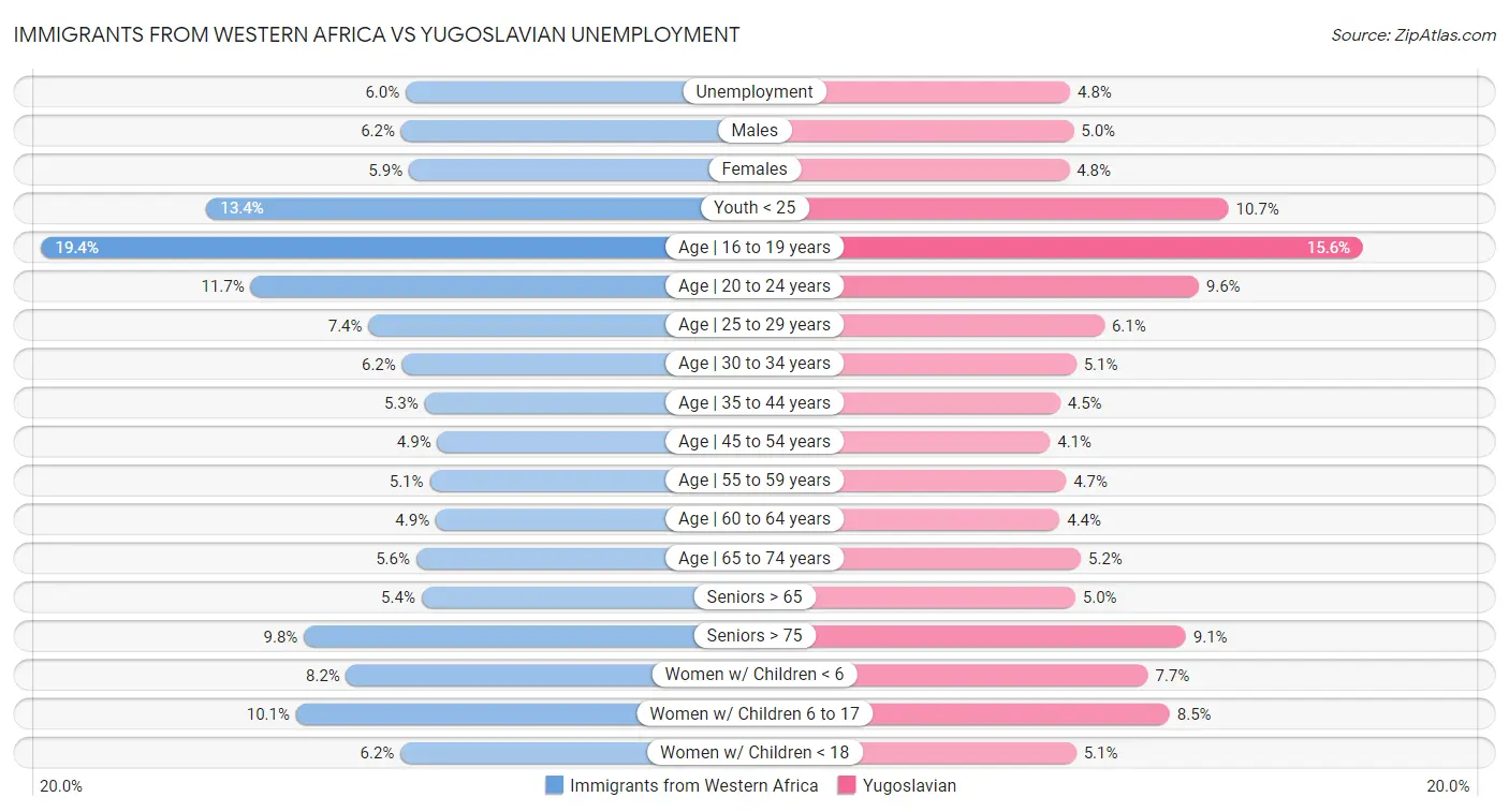 Immigrants from Western Africa vs Yugoslavian Unemployment