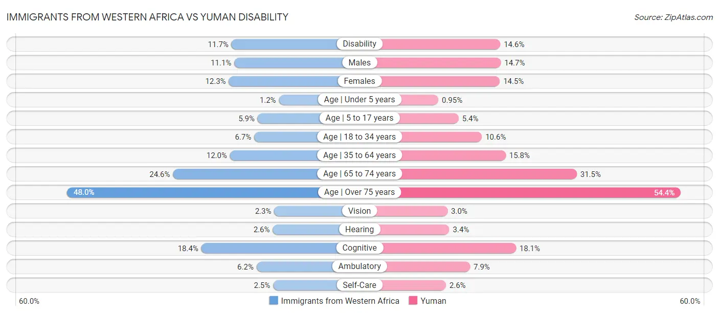 Immigrants from Western Africa vs Yuman Disability