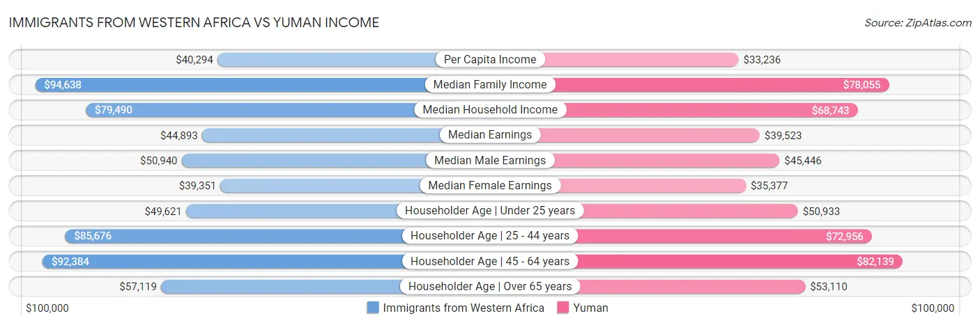 Immigrants from Western Africa vs Yuman Income