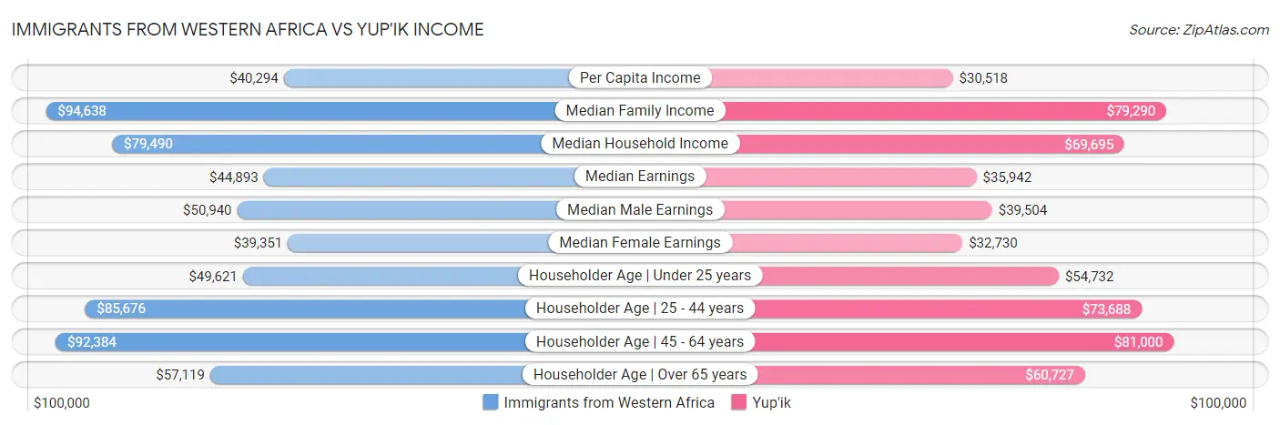 Immigrants from Western Africa vs Yup'ik Income