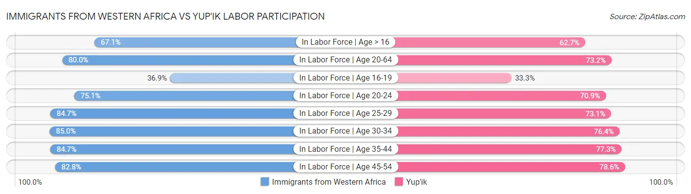 Immigrants from Western Africa vs Yup'ik Labor Participation