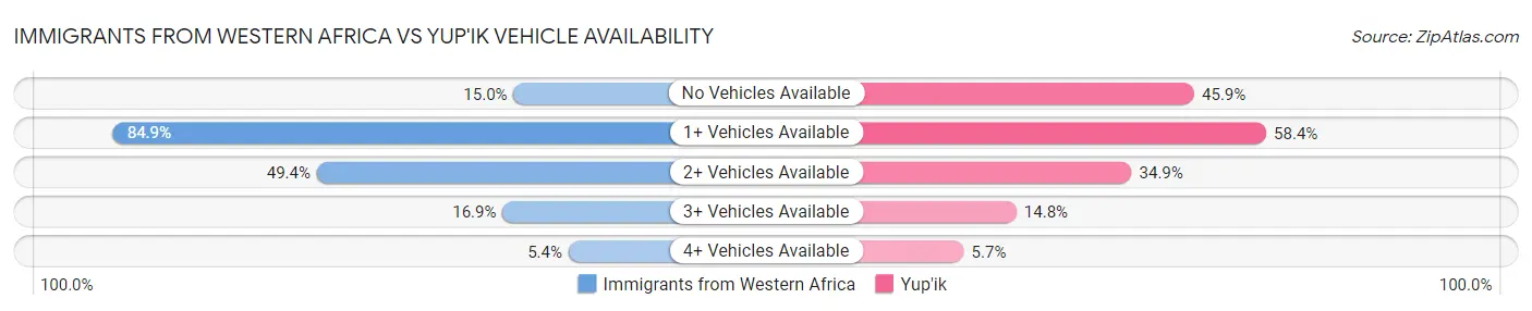 Immigrants from Western Africa vs Yup'ik Vehicle Availability