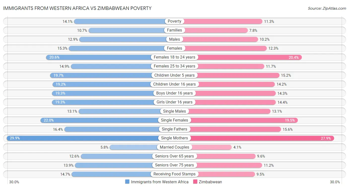 Immigrants from Western Africa vs Zimbabwean Poverty
